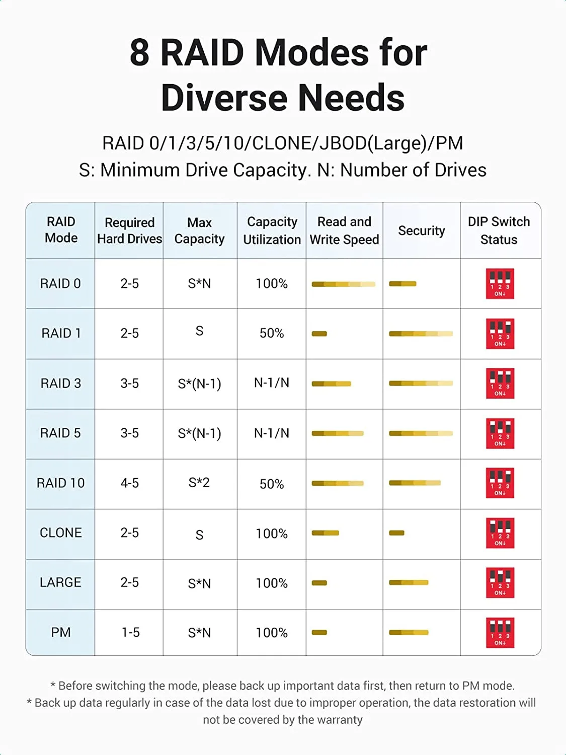 Editors Pick UGREEN 5 Bay USB-C to SATA HDD SSD RAID Enclosure  Limited Stock!