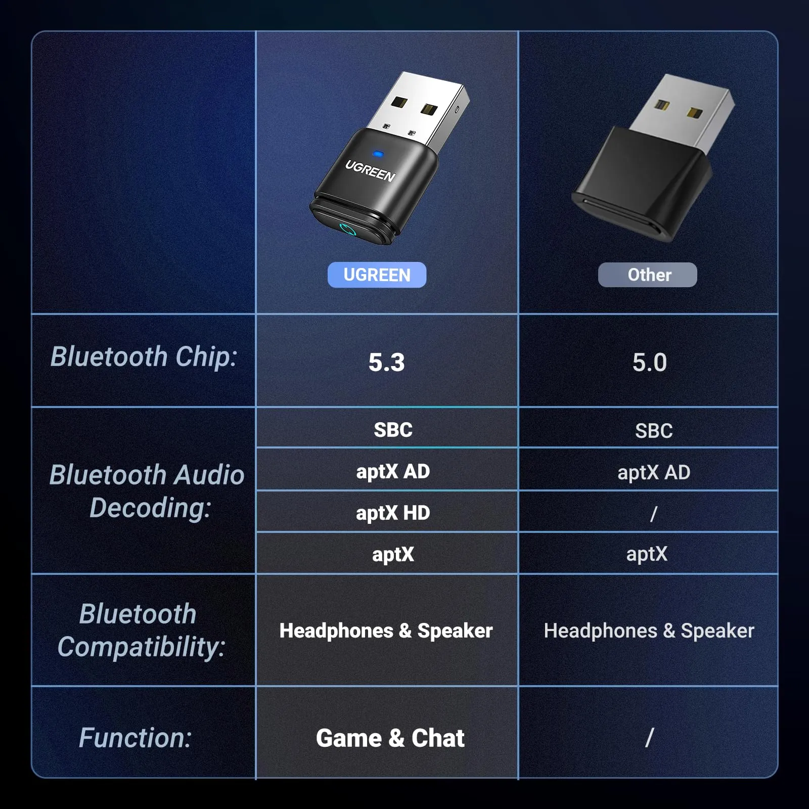 Luxury Feel UGREEN USB Bluetooth Audio Transmitter  Ends Soon!